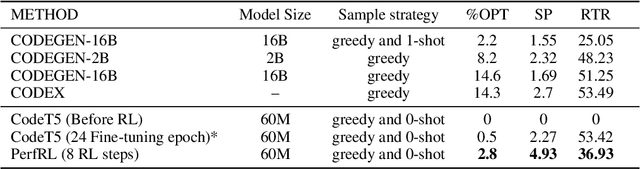 Figure 2 for Leveraging Reinforcement Learning and Large Language Models for Code Optimization