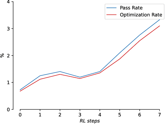 Figure 4 for Leveraging Reinforcement Learning and Large Language Models for Code Optimization