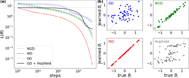 Figure 2 for Mirror descent of Hopfield model