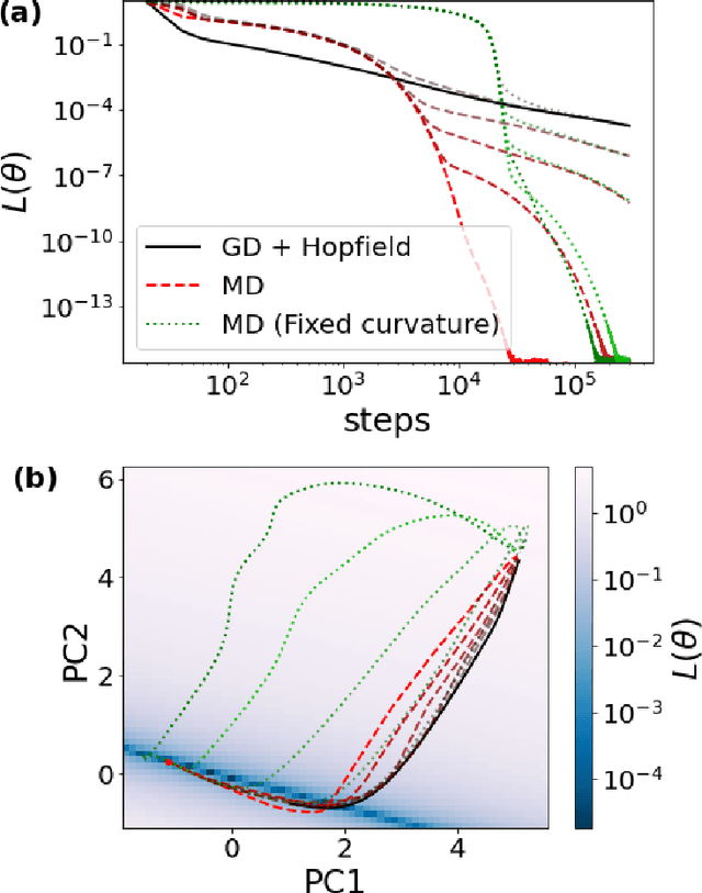 Figure 3 for Mirror descent of Hopfield model