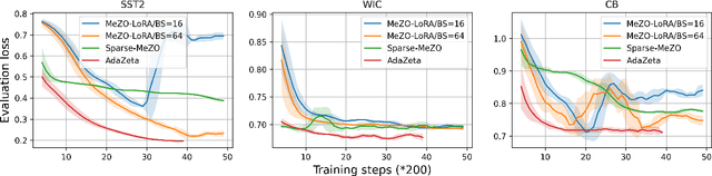 Figure 1 for AdaZeta: Adaptive Zeroth-Order Tensor-Train Adaption for Memory-Efficient Large Language Models Fine-Tuning