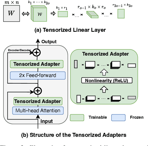 Figure 3 for AdaZeta: Adaptive Zeroth-Order Tensor-Train Adaption for Memory-Efficient Large Language Models Fine-Tuning