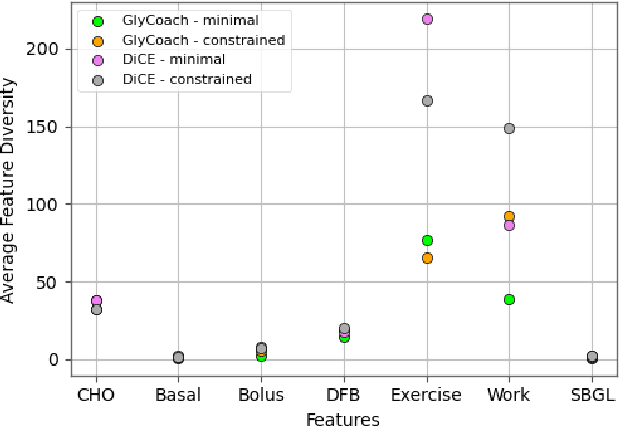 Figure 2 for Designing User-Centric Behavioral Interventions to Prevent Dysglycemia with Novel Counterfactual Explanations