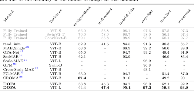 Figure 2 for Neural Plasticity-Inspired Foundation Model for Observing the Earth Crossing Modalities