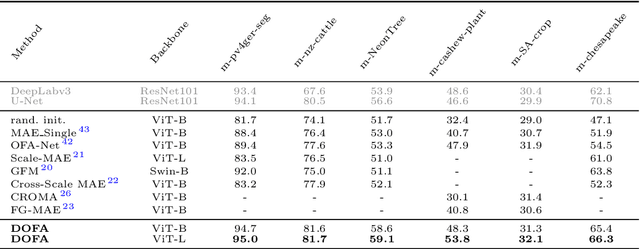 Figure 4 for Neural Plasticity-Inspired Foundation Model for Observing the Earth Crossing Modalities