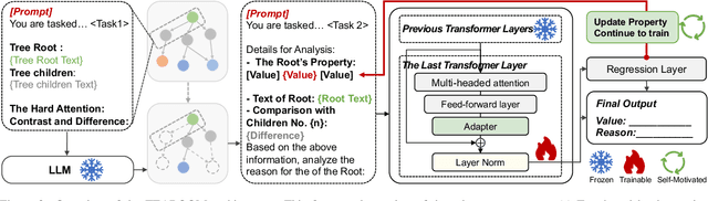 Figure 3 for Tree-Based Hard Attention with Self-Motivation for Large Language Models