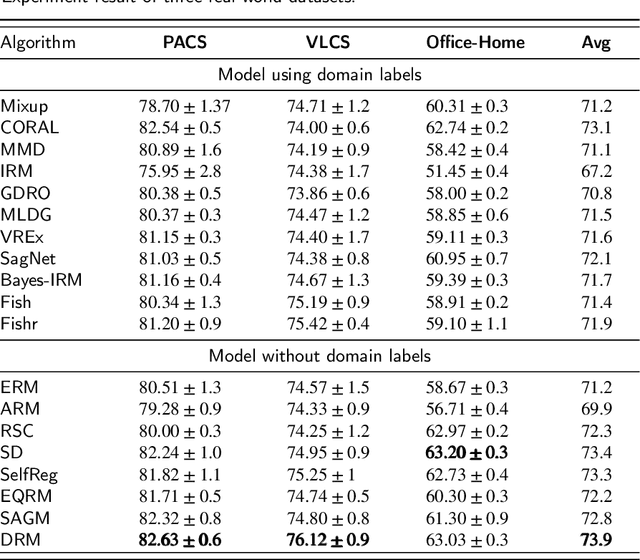 Figure 4 for Domain Agnostic Conditional Invariant Predictions for Domain Generalization