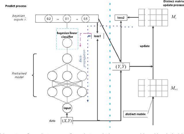 Figure 3 for Domain Agnostic Conditional Invariant Predictions for Domain Generalization