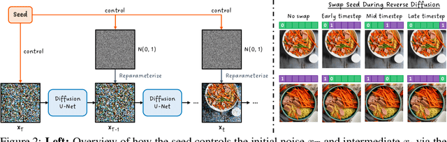 Figure 2 for Good Seed Makes a Good Crop: Discovering Secret Seeds in Text-to-Image Diffusion Models