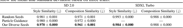 Figure 3 for Good Seed Makes a Good Crop: Discovering Secret Seeds in Text-to-Image Diffusion Models