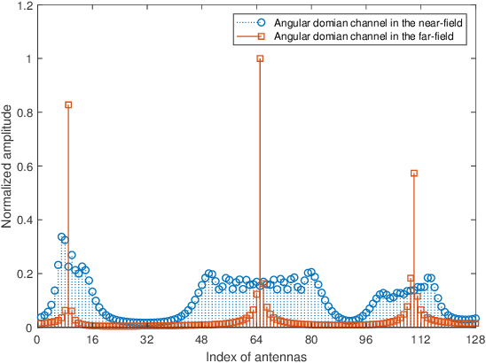 Figure 2 for Massive Unsourced Random Access for Near-Field Communications