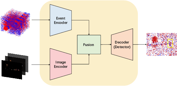 Figure 4 for Deep Event-based Object Detection in Autonomous Driving: A Survey