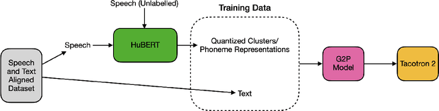 Figure 1 for Data-driven grapheme-to-phoneme representations for a lexicon-free text-to-speech