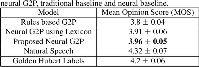 Figure 3 for Data-driven grapheme-to-phoneme representations for a lexicon-free text-to-speech