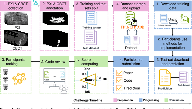 Figure 1 for STS MICCAI 2023 Challenge: Grand challenge on 2D and 3D semi-supervised tooth segmentation