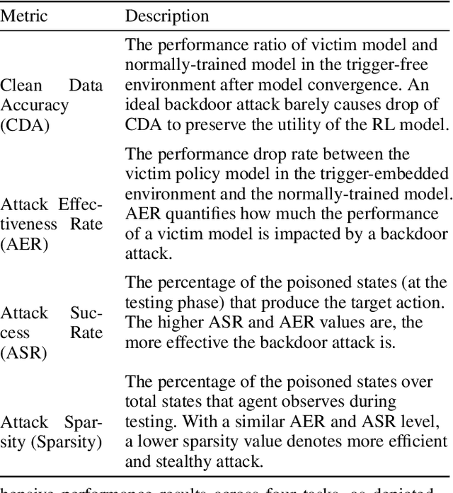 Figure 2 for BadRL: Sparse Targeted Backdoor Attack Against Reinforcement Learning