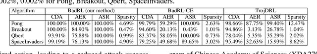 Figure 3 for BadRL: Sparse Targeted Backdoor Attack Against Reinforcement Learning