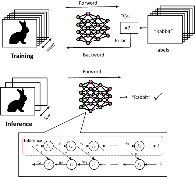 Figure 2 for Breaking On-device Training Memory Wall: A Systematic Survey