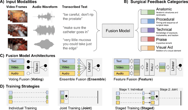 Figure 1 for Deep Multimodal Fusion for Surgical Feedback Classification