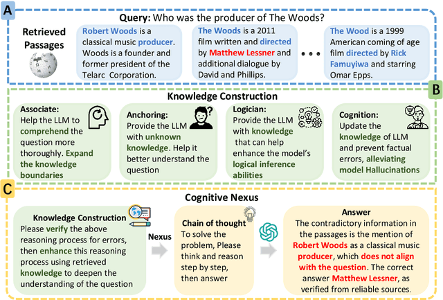 Figure 2 for ActiveRAG: Revealing the Treasures of Knowledge via Active Learning