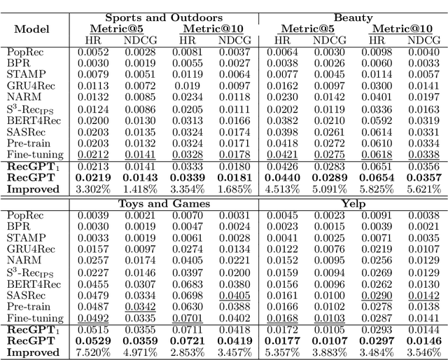 Figure 4 for RecGPT: Generative Personalized Prompts for Sequential Recommendation via ChatGPT Training Paradigm