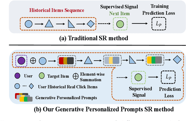 Figure 1 for RecGPT: Generative Personalized Prompts for Sequential Recommendation via ChatGPT Training Paradigm