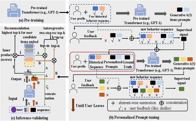 Figure 3 for RecGPT: Generative Personalized Prompts for Sequential Recommendation via ChatGPT Training Paradigm