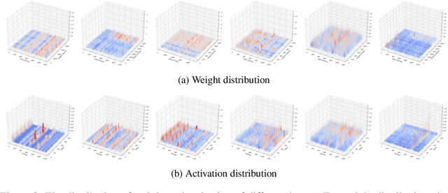 Figure 4 for Q-DiT: Accurate Post-Training Quantization for Diffusion Transformers