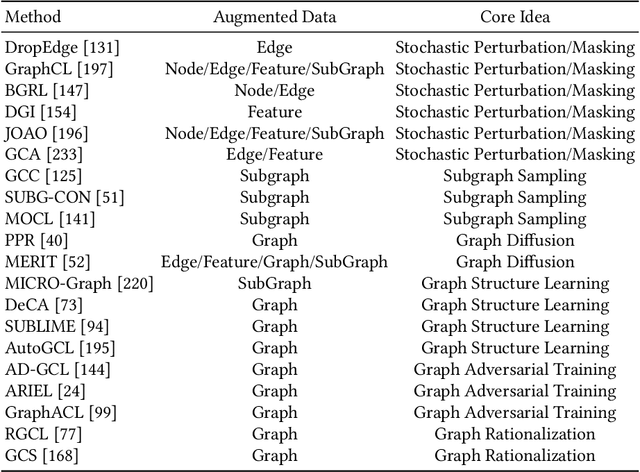 Figure 2 for Towards Graph Contrastive Learning: A Survey and Beyond