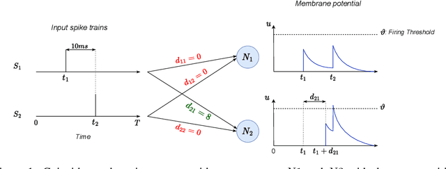 Figure 1 for Learning Delays in Spiking Neural Networks using Dilated Convolutions with Learnable Spacings