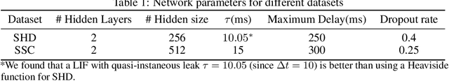 Figure 2 for Learning Delays in Spiking Neural Networks using Dilated Convolutions with Learnable Spacings