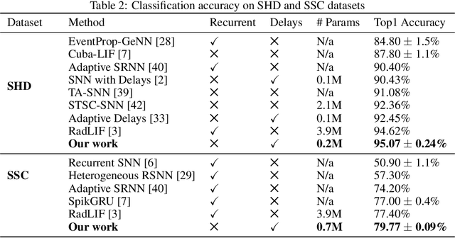 Figure 4 for Learning Delays in Spiking Neural Networks using Dilated Convolutions with Learnable Spacings