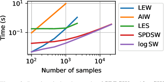 Figure 3 for Sliced-Wasserstein on Symmetric Positive Definite Matrices for M/EEG Signals