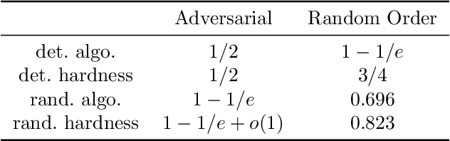 Figure 1 for Online bipartite matching with imperfect advice