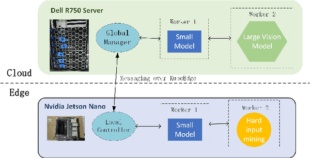 Figure 4 for LAECIPS: Large Vision Model Assisted Adaptive Edge-Cloud Collaboration for IoT-based Perception System