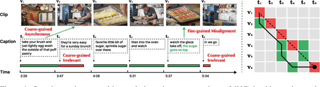 Figure 1 for Multi-granularity Correspondence Learning from Long-term Noisy Videos