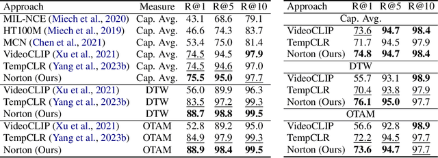 Figure 2 for Multi-granularity Correspondence Learning from Long-term Noisy Videos