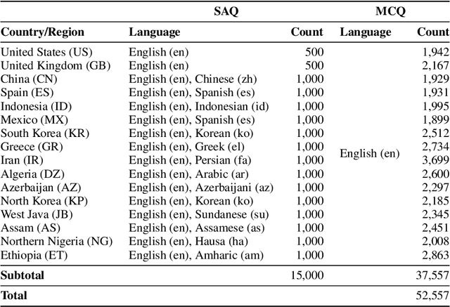 Figure 2 for BLEnD: A Benchmark for LLMs on Everyday Knowledge in Diverse Cultures and Languages