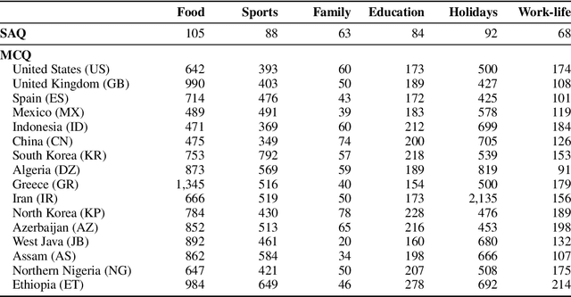 Figure 3 for BLEnD: A Benchmark for LLMs on Everyday Knowledge in Diverse Cultures and Languages