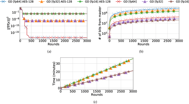 Figure 1 for Federated Learning is Better with Non-Homomorphic Encryption