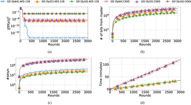 Figure 3 for Federated Learning is Better with Non-Homomorphic Encryption