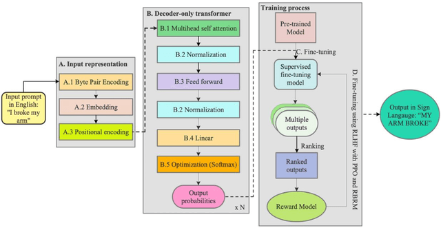 Figure 2 for ChatGPT, Let us Chat Sign Language: Experiments, Architectural Elements, Challenges and Research Directions