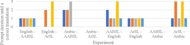 Figure 3 for ChatGPT, Let us Chat Sign Language: Experiments, Architectural Elements, Challenges and Research Directions