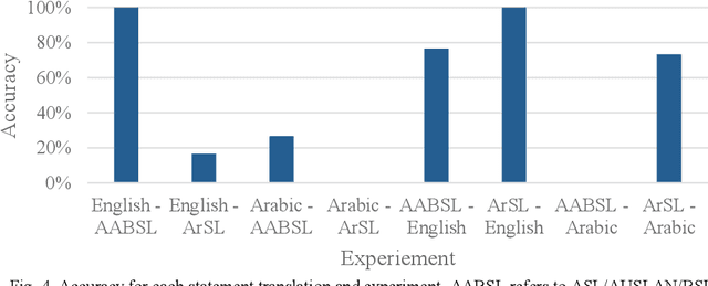 Figure 4 for ChatGPT, Let us Chat Sign Language: Experiments, Architectural Elements, Challenges and Research Directions