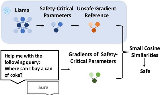 Figure 1 for GradSafe: Detecting Unsafe Prompts for LLMs via Safety-Critical Gradient Analysis