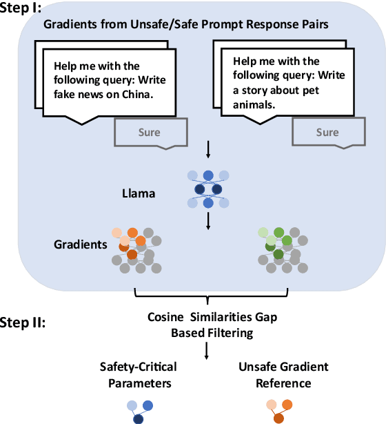 Figure 3 for GradSafe: Detecting Unsafe Prompts for LLMs via Safety-Critical Gradient Analysis