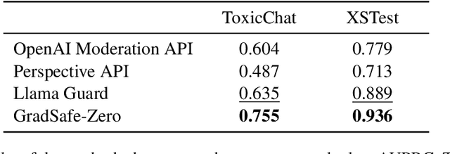 Figure 4 for GradSafe: Detecting Unsafe Prompts for LLMs via Safety-Critical Gradient Analysis