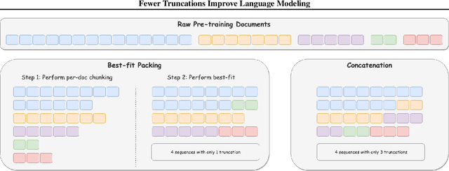 Figure 1 for Fewer Truncations Improve Language Modeling