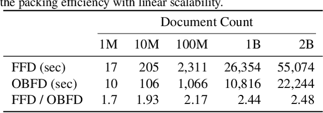 Figure 2 for Fewer Truncations Improve Language Modeling