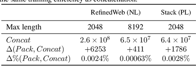 Figure 4 for Fewer Truncations Improve Language Modeling